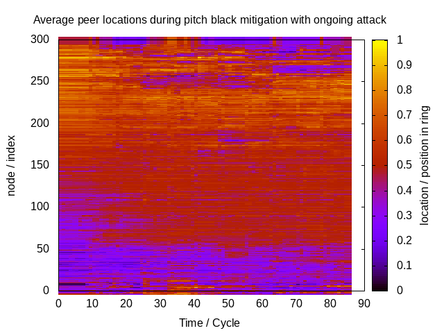 Average peer location during an ongoing Pitch Black Attack with the mitigation in place