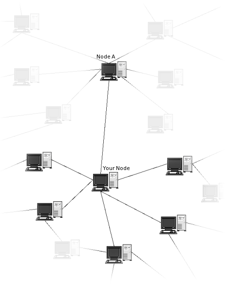 Hyphanet network architecture